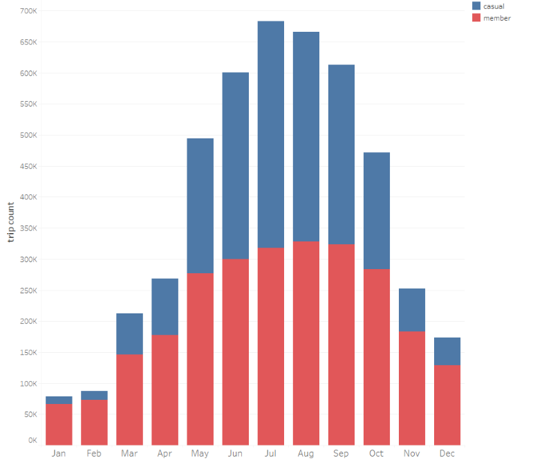 Trips per month bar graph